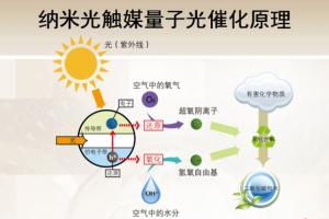 光觸媒是什麽 光觸（chù）媒除甲醛的原理