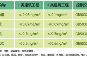 甲（jiǎ）醛檢測標準值是多少 檢測室內空氣的方（fāng）法（fǎ）?